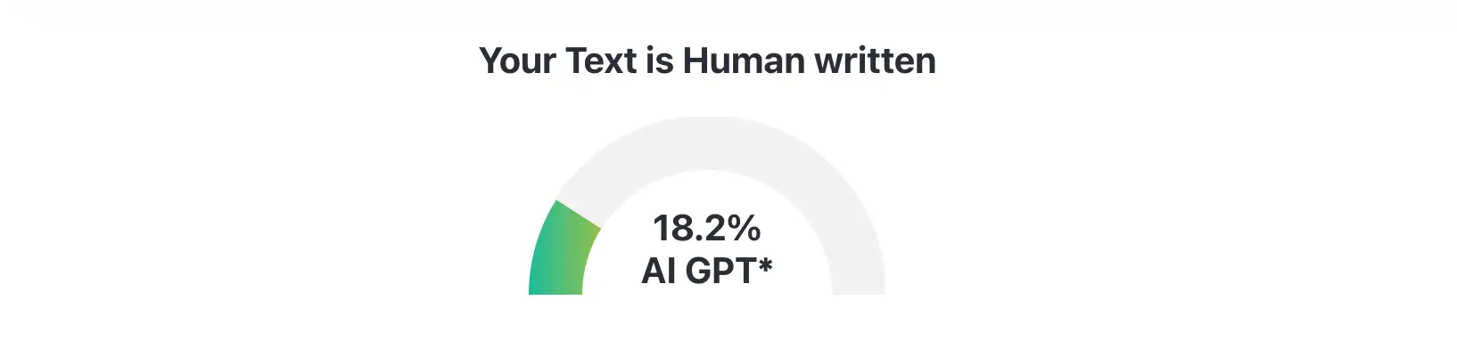 AI detection radar indicating 18.2% AI-generated text against human-written benchmark