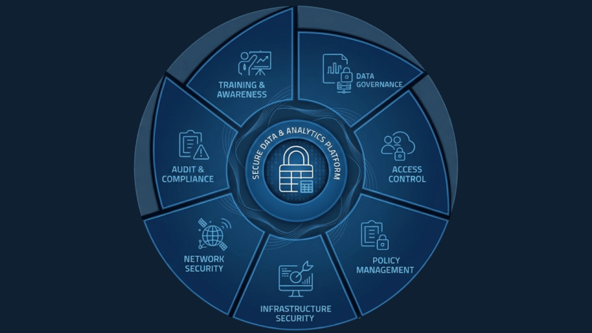 circular cybersecurity compliance diagram showing secure data platform with governance access control policies audits and training