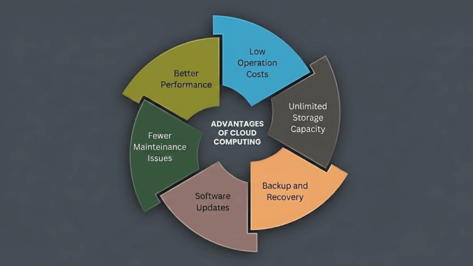 circular infographic showing cloud computing advantages with low costs storage backup updates maintenance and performance (1)