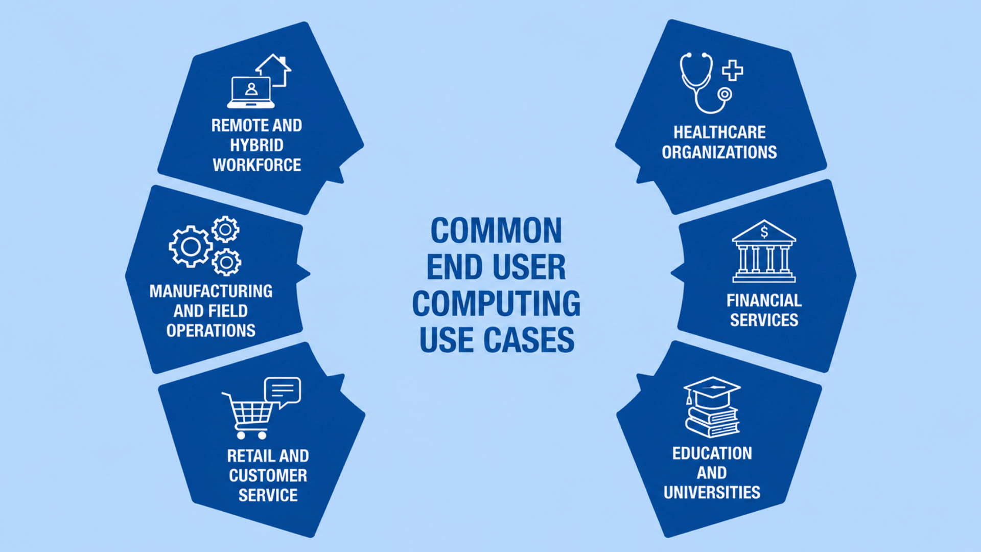 common end user computing use cases across remote work healthcare finance education retail and manufacturing sectors