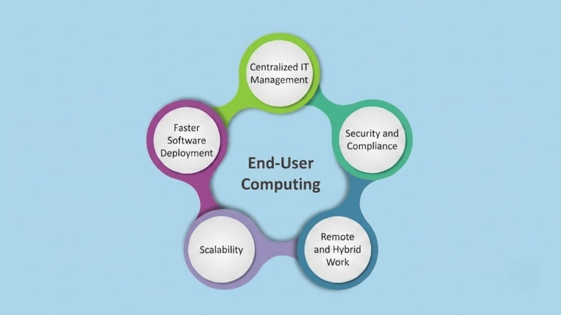end user computing diagram showing centralized it management security and compliance remote work scalability and software deployment