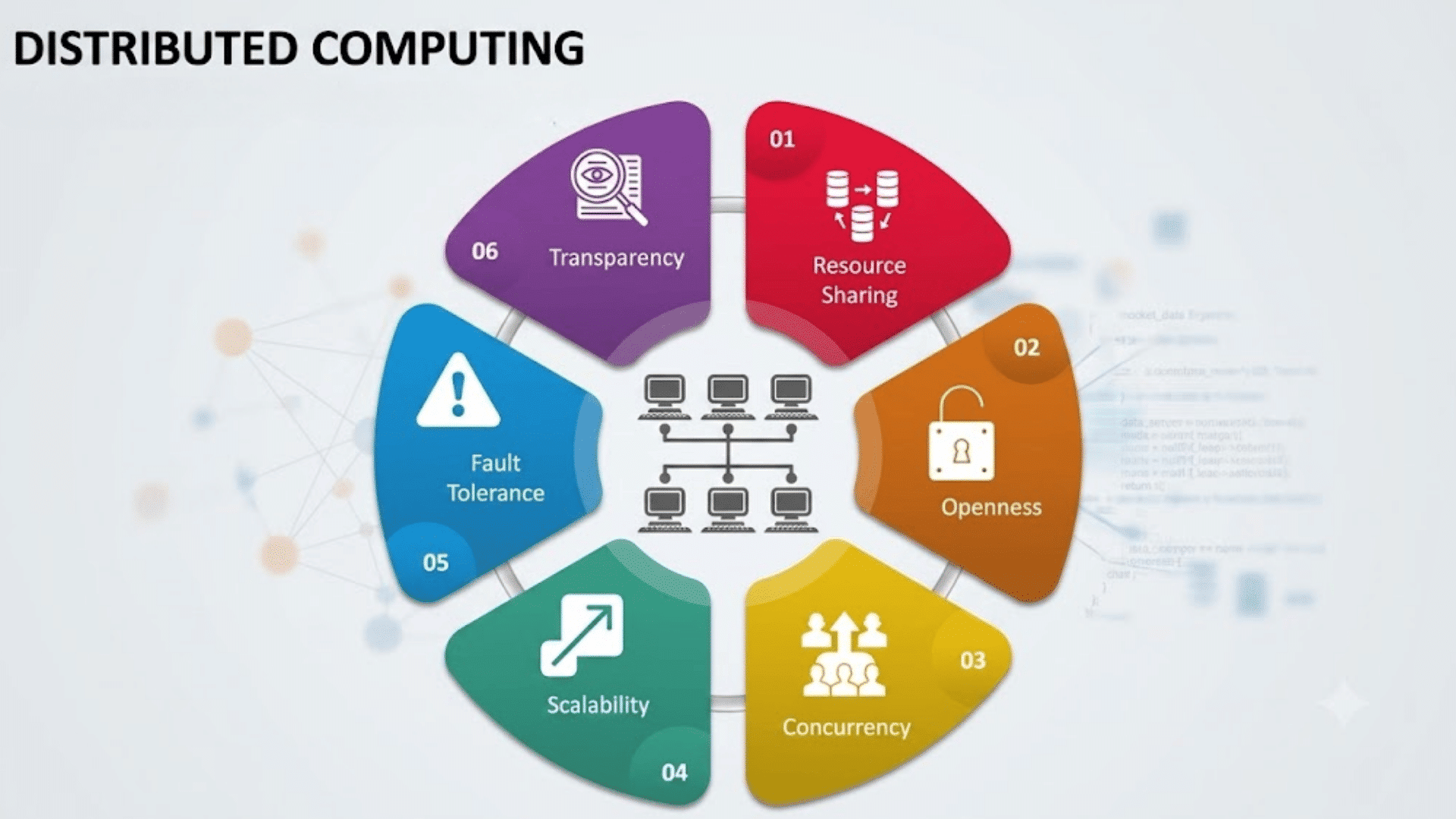 infographic showing six characteristics of distributed computing including resource sharing openness concurrency scalability fault tolerance and transparency