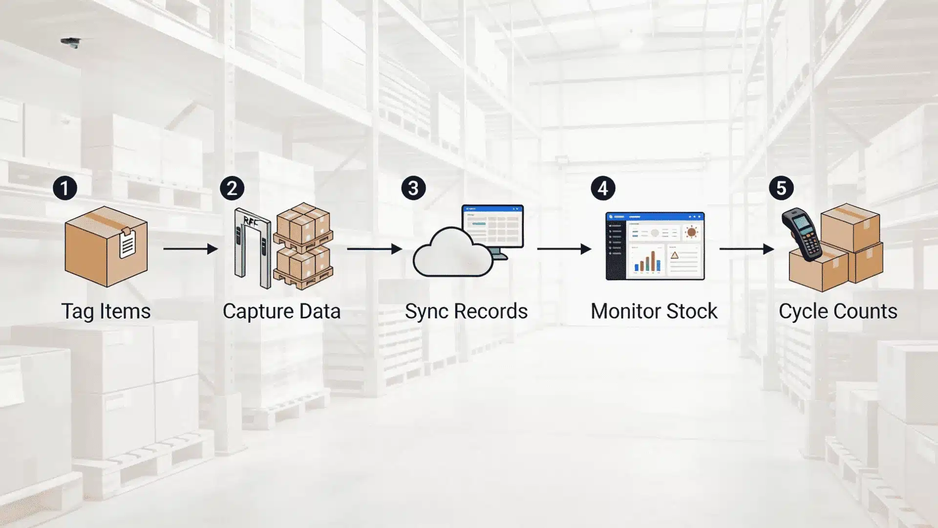 RFID workflow showing tagging, data capture, syncing, stock monitoring, and cycle counts in a warehouse