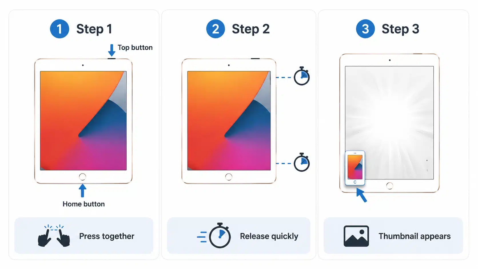 Three step tutorial graphic showing how to press the Top and Home button, release quickly, and see the screenshot thumbnail on an iPad