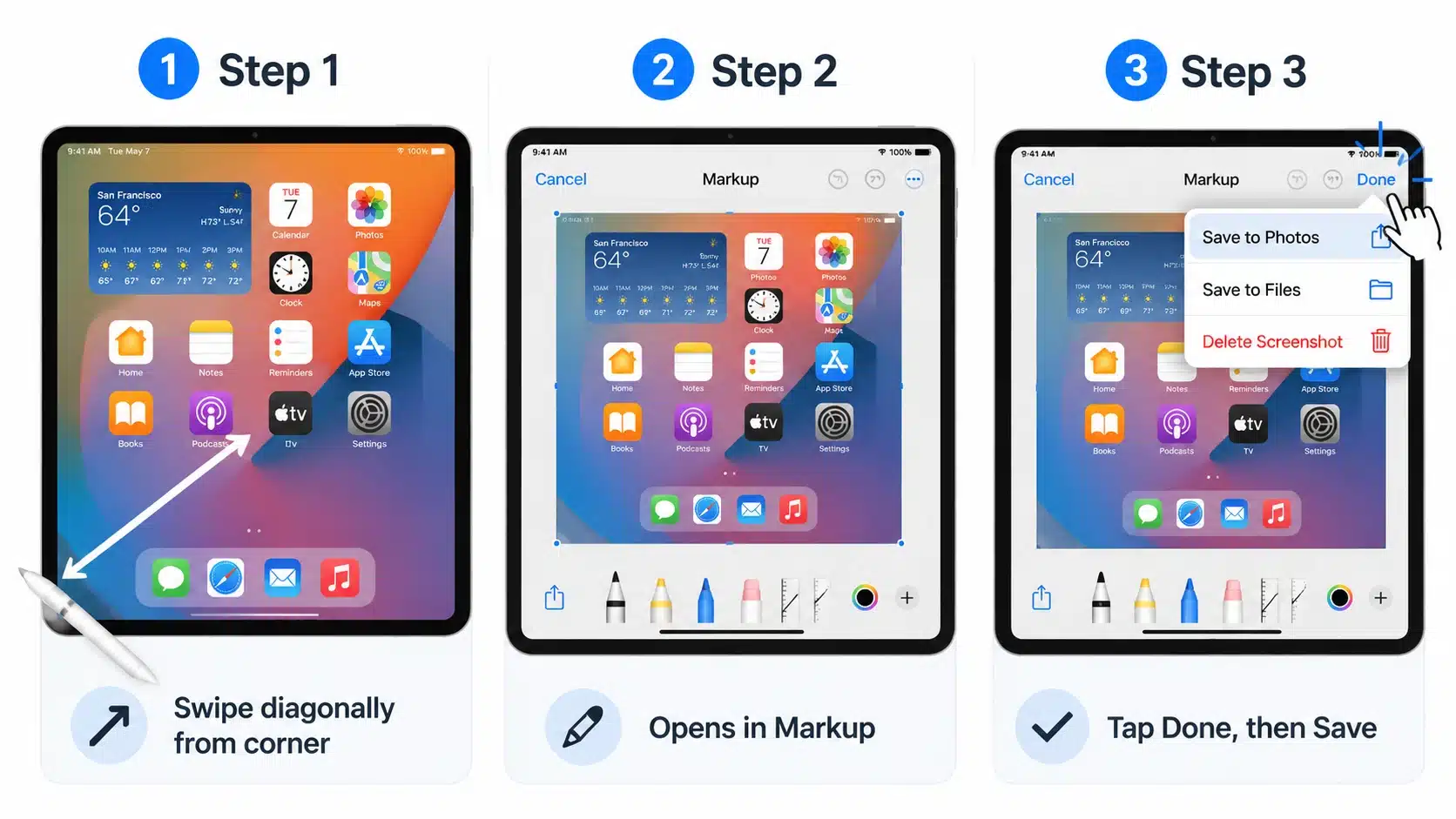 Three step tutorial graphic showing how to swipe with an Apple Pencil, open Markup, and save the screenshot to Photos on iPad
