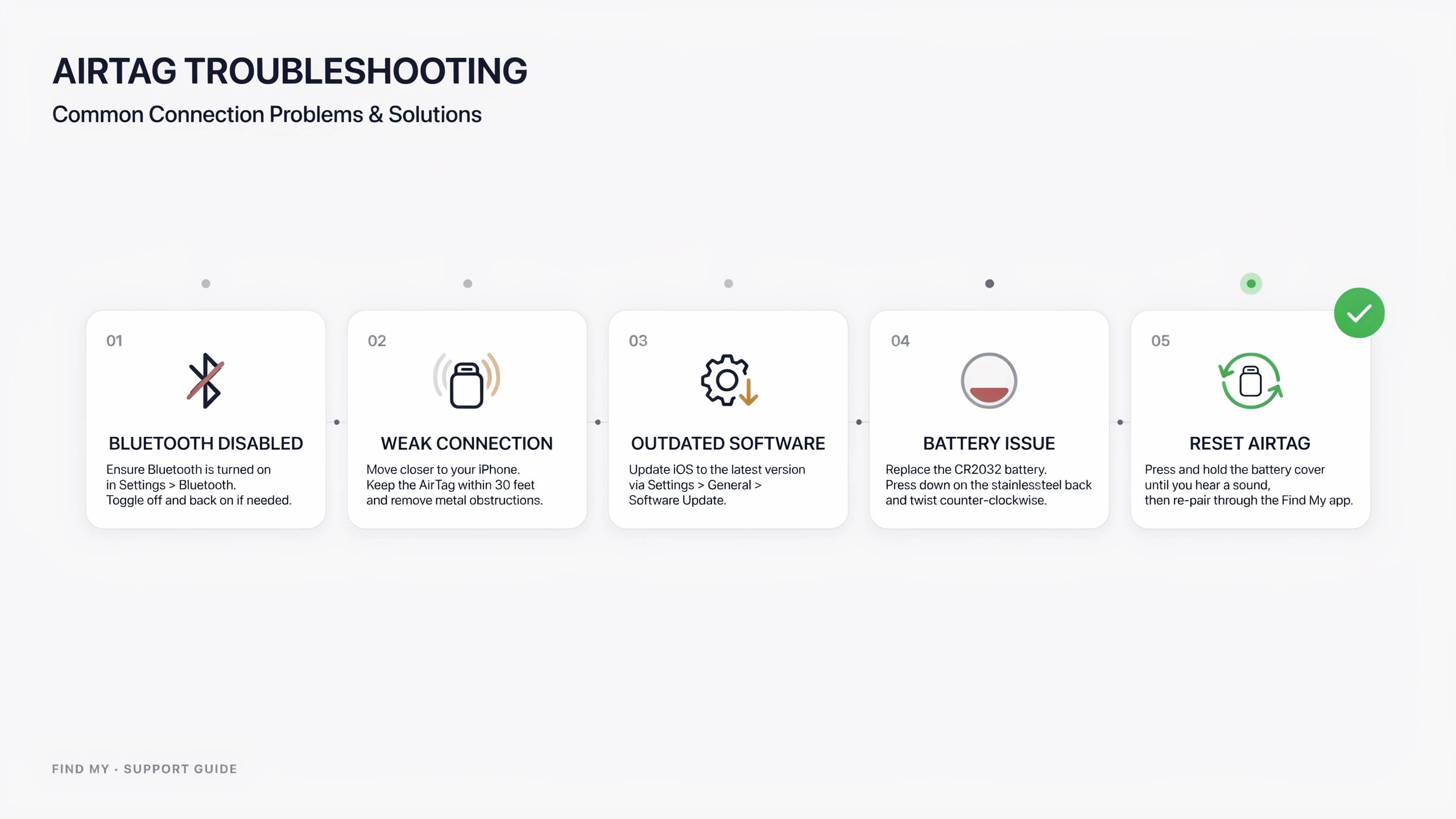 airtag troubleshooting infographic showing bluetooth software battery and reset connection solutions