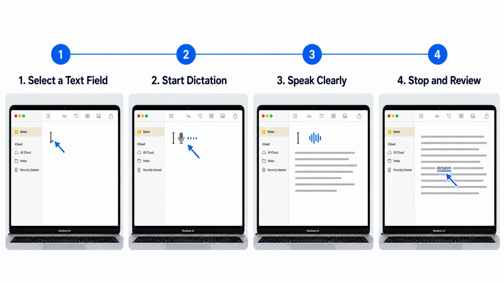 four step infographic showing how to select a text field start Mac dictation speak clearly and review text