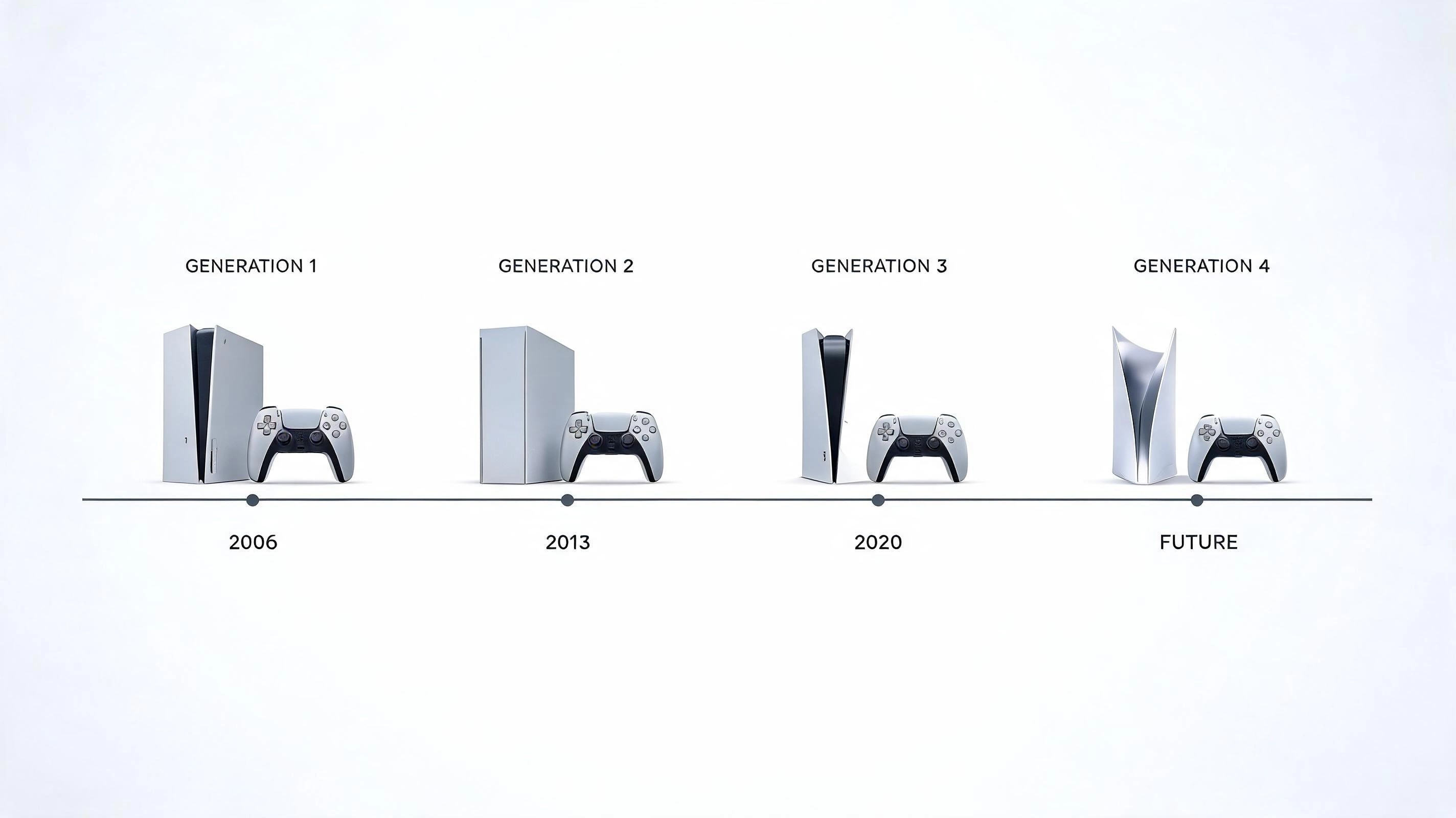 timeline showing playstation console generations from ps3 to expected ps6