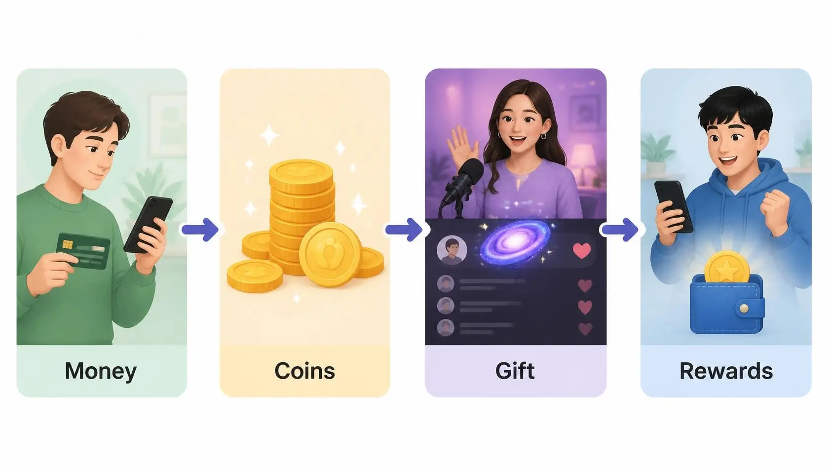 infographic showing money converted into TikTok Coins, Galaxy Gift sent during LIVE, and creator rewards flow stages